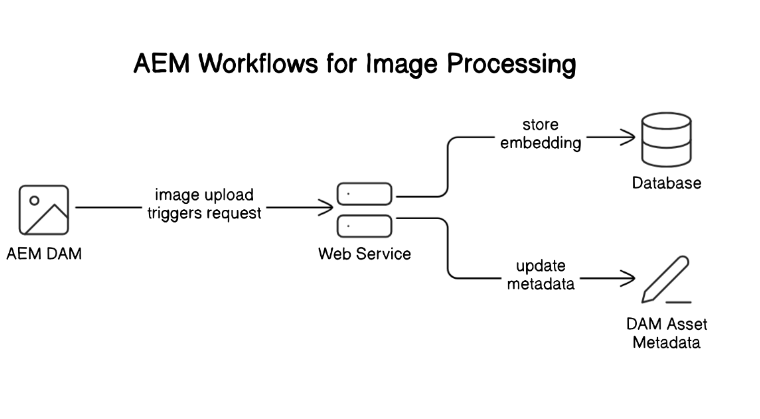 AEM Workflows for Image Processing